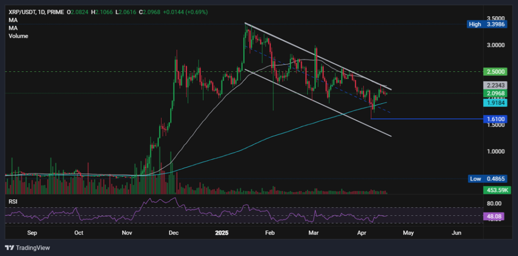 BTC consolidates around 85k. XRP is supported by the SEC court case pause - XRPUSD 4 1024x507