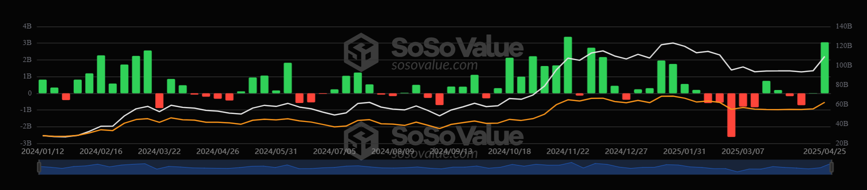 Bitcoin heading to 100k? ETF demand surges, exchange outflows jump & BTC outperforms even Gold in April - btc etf weekly 28042025