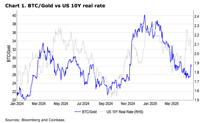 Bitcoin heading to 100k? ETF demand surges, exchange outflows jump & BTC outperforms even Gold in April - btc gold 28042025