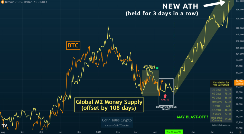 Bitcoin resilience amid trade wars, whale accumulation, a weaker USD, and record M2 money supply.&nbsp; - btc m2 14042025