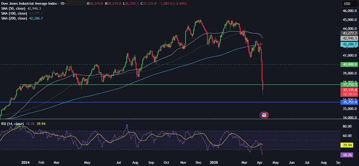Week Ahead: Trump tariff fallout, US, China CPI, FOMC minutes, UK GDP Week Ahead: Trump tariff fallout, US, China CPI, FOMC minutes, UK GDP - dow 07042025