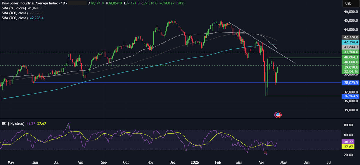 Week Ahead: Trump trade, PMIs, Tokyo CPI, UK retail sales & earnings Week Ahead: Trump trade, PMIs, Tokyo CPI, UK retail sales & earnings - dow 23042025