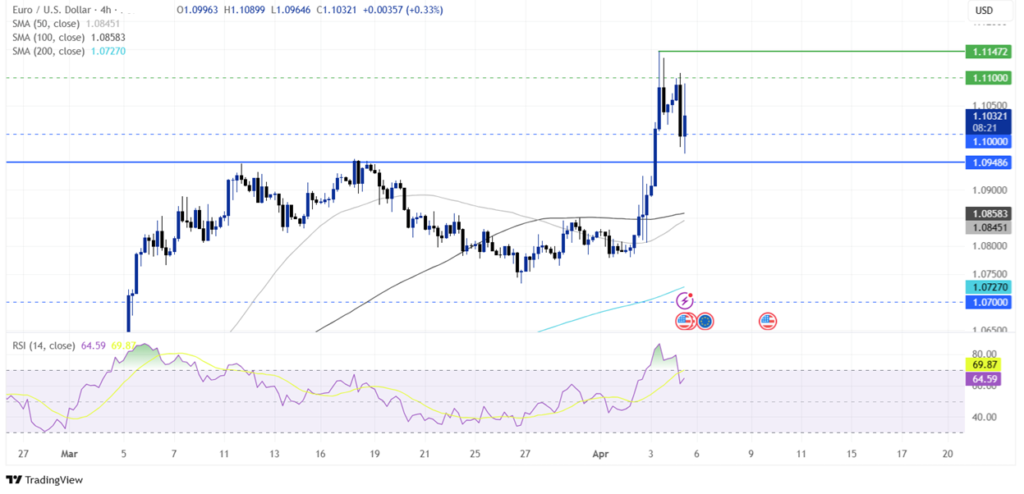 Non-Farm Payrolls (NFP): The Payroll Data That Drive Market Movements Have Arrived! - eurusd 1 1024x494