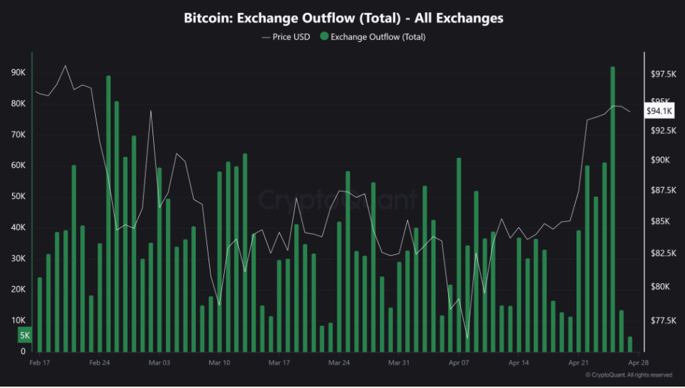 Bitcoin heading to 100k? ETF demand surges, exchange outflows jump & BTC outperforms even Gold in April - exchange outflows 28042025