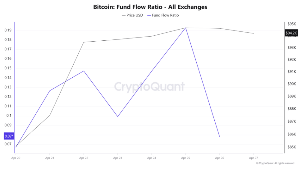 Bitcoin heading to 100k? ETF demand surges, exchange outflows jump & BTC outperforms even Gold in April - fund flow ratio 28042025