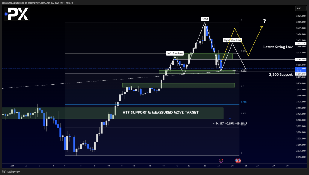 Gold: $3,300 Support Holding, but Bearish Structure May Be Forming Gold: $3,300 Support Holding, but Bearish Structure May Be Forming - image1 24 1024x583