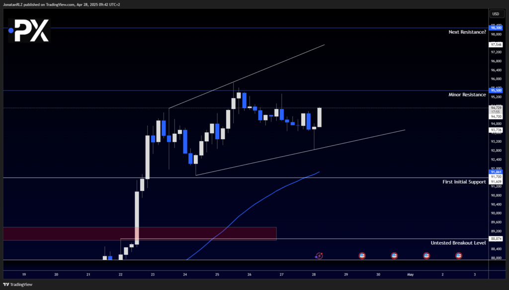 Bitcoin: Strong Weekly Start but Broadening Wedge Signals Indecision Bitcoin: Strong Weekly Start but Broadening Wedge Signals Indecision - image1 32 1024x583