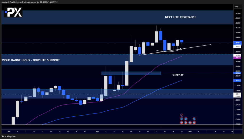 EUR/USD: Signs of Bullish Momentum as Higher Low Forms - image1 35 1024x583