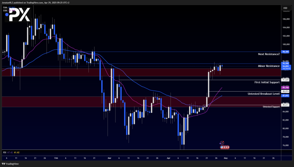 Bitcoin: Trading Below Key Resistance as EMA Cross Adds Confluence Bitcoin: Trading Below Key Resistance as EMA Cross Adds Confluence - image1 37 1024x583