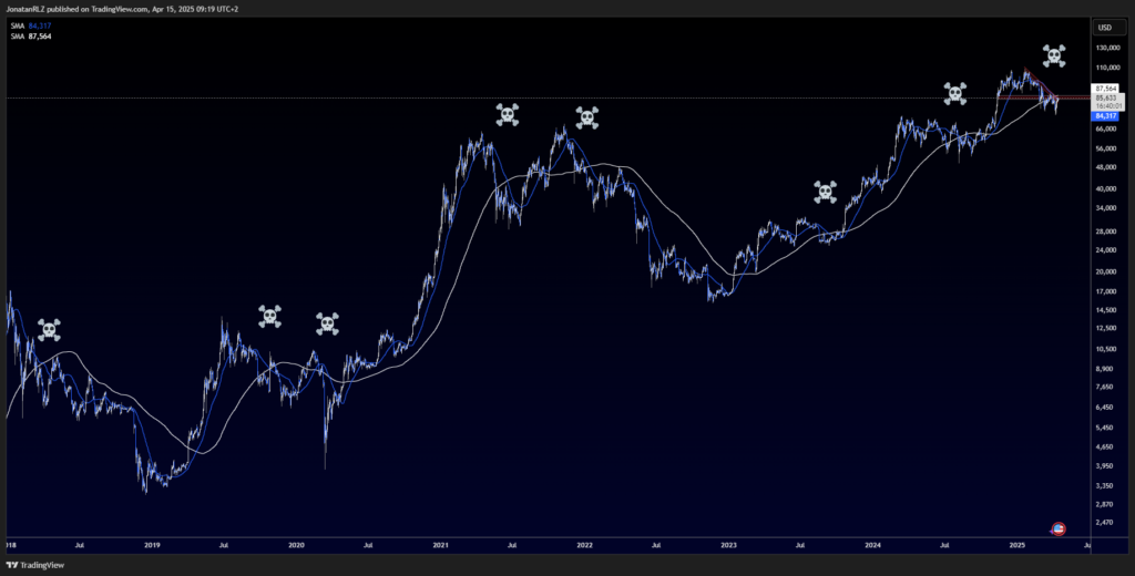 Bitcoin: Testing Resistance as Death Cross Appears Again Bitcoin: Testing Resistance as Death Cross Appears Again - image1 8 1024x520