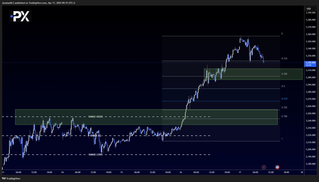 Gold: Bullish Momentum Continues &ndash; Watching for Short-Term Range Development - image2 13 1024x583