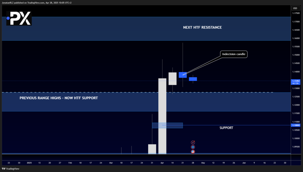 EUR/USD: Weekly Candle Signals Indecision, Range Still in Play EUR/USD: Weekly Candle Signals Indecision, Range Still in Play - image2 28 1024x583