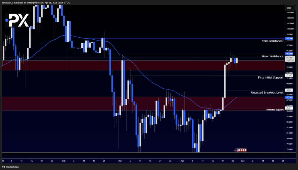 Bitcoin: Strong Weekly Start but Broadening Wedge Signals Indecision Bitcoin: Strong Weekly Start but Broadening Wedge Signals Indecision - image2 29 1024x583
