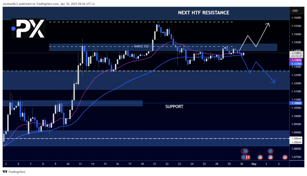 EUR/USD: Price Coils Beneath Range Midpoint Ahead of Major Data EUR/USD: Price Coils Beneath Range Midpoint Ahead of Major Data - image2 36 1024x587