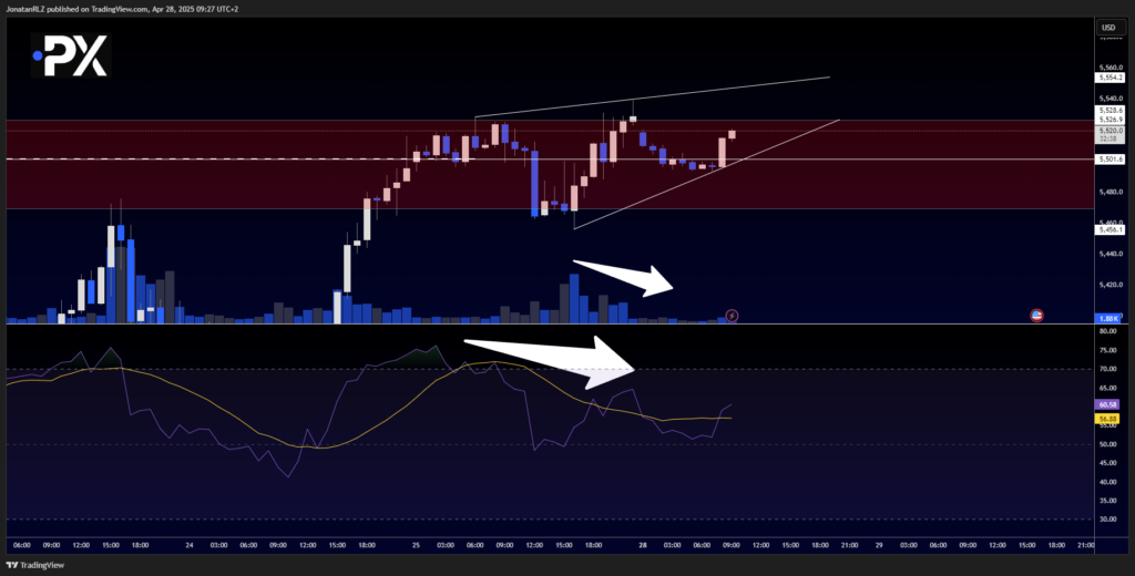 S&P 500: Weekly Bullish Engulfing Closes Above 5,500 &ndash; Key Test Ahead - image3 10 1024x520