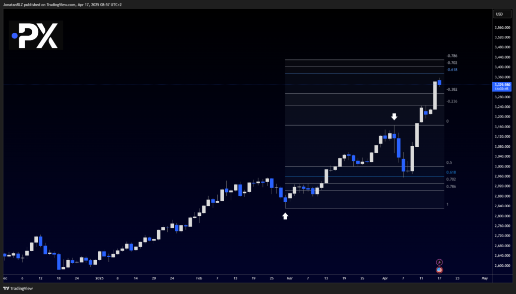 Gold: Bullish Momentum Continues &ndash; Watching for Short-Term Range Development - image3 5 1024x583
