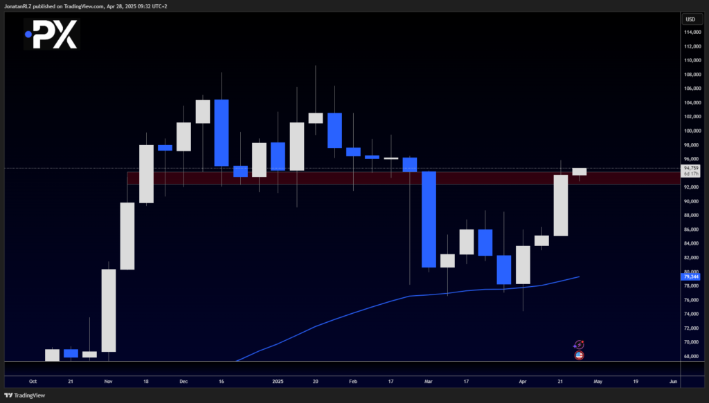 Bitcoin: Strong Weekly Start but Broadening Wedge Signals Indecision Bitcoin: Strong Weekly Start but Broadening Wedge Signals Indecision - image3 8 1024x583
