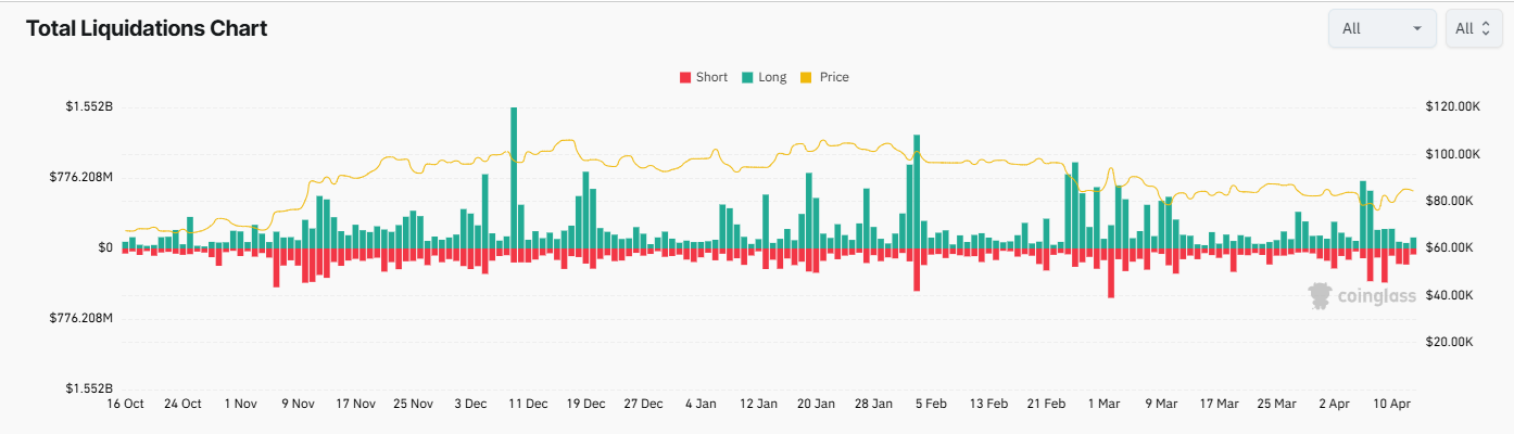Bitcoin resilience amid trade wars, whale accumulation, a weaker USD, and record M2 money supply.&nbsp; - liquidations 14042025