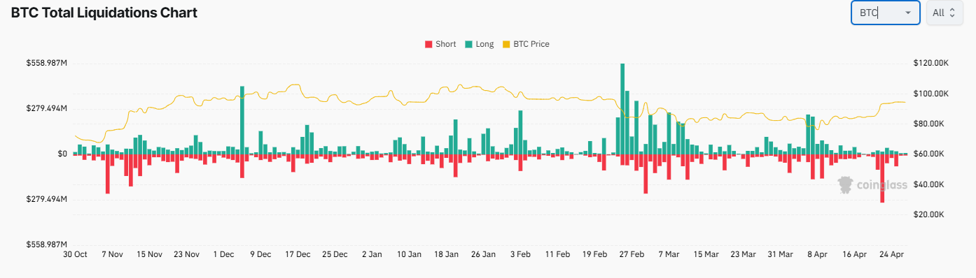 Bitcoin heading to 100k? ETF demand surges, exchange outflows jump & BTC outperforms even Gold in April - liquidations 28042025