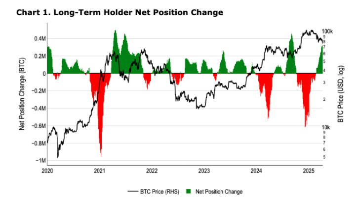 Bitcoin resilience amid trade wars, whale accumulation, a weaker USD, and record M2 money supply.&nbsp; - long term holders 14042025