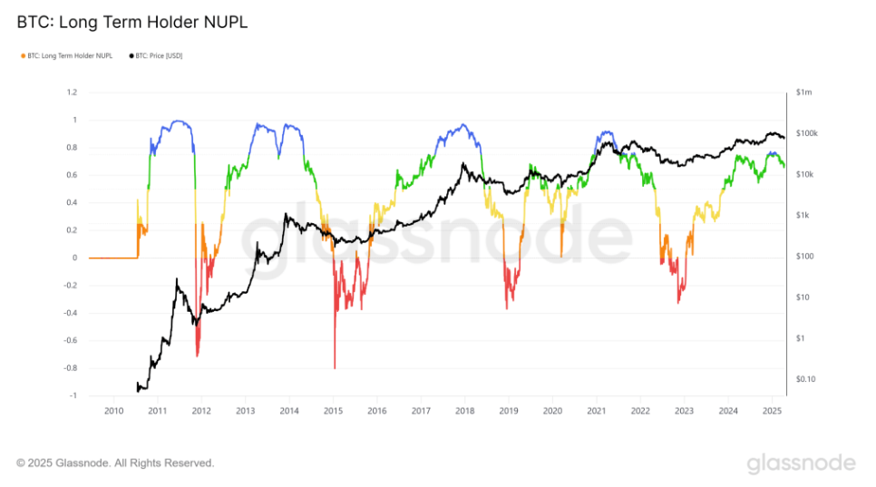Bitcoin resilience amid trade wars, whale accumulation, a weaker USD, and record M2 money supply.&nbsp; - long term holders NUPL 14042025