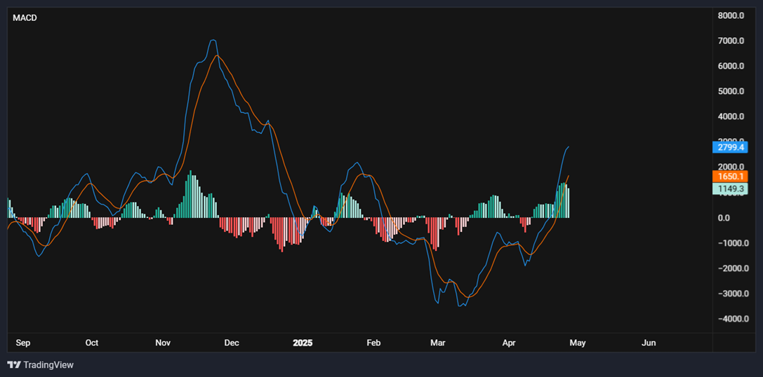 Bitcoin heading to 100k? ETF demand surges, exchange outflows jump & BTC outperforms even Gold in April - macd 28042025