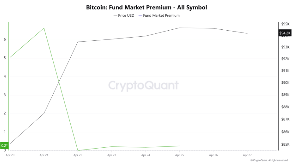 Bitcoin heading to 100k? ETF demand surges, exchange outflows jump & BTC outperforms even Gold in April - market fund premium 28042025