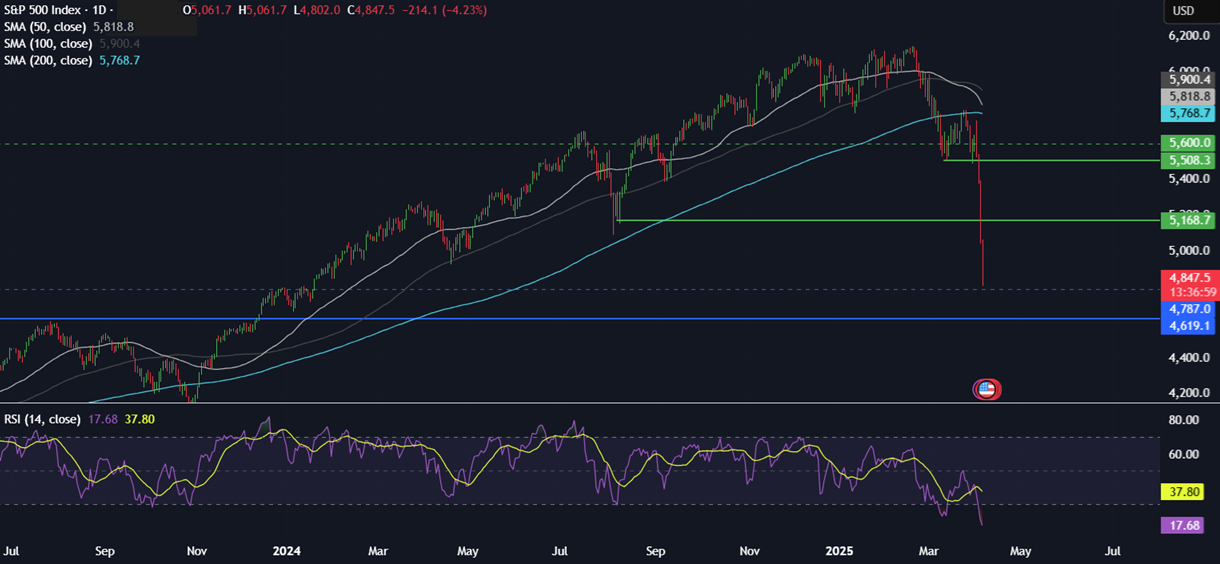 Week Ahead: Trump tariff fallout, US, China CPI, FOMC minutes, UK GDP Week Ahead: Trump tariff fallout, US, China CPI, FOMC minutes, UK GDP - spx 07042025
