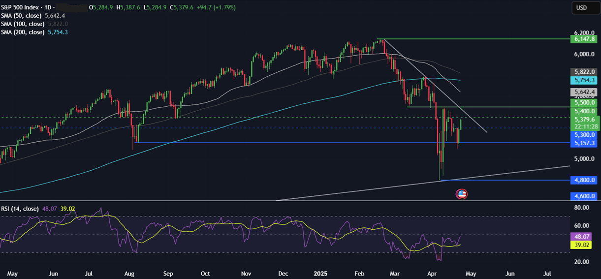 Week Ahead: Trump trade, PMIs, Tokyo CPI, UK retail sales & earnings Week Ahead: Trump trade, PMIs, Tokyo CPI, UK retail sales & earnings - spx 23042025