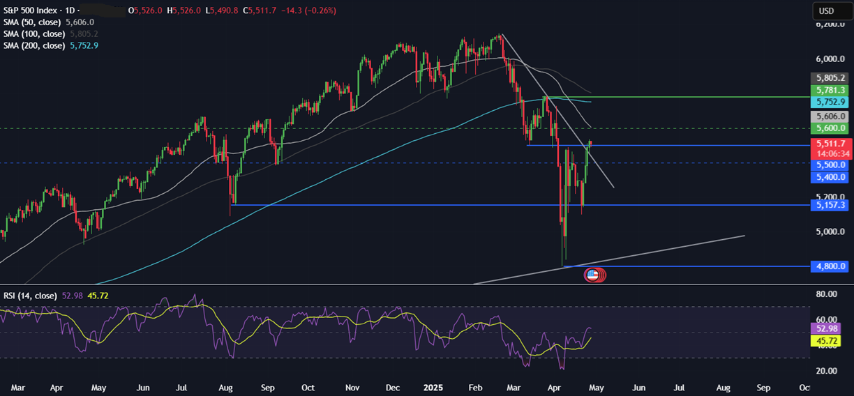 Week Ahead: US GDP, Core PCE, NFP, Earnings, EZ & Aus. CPI - spx 28042025