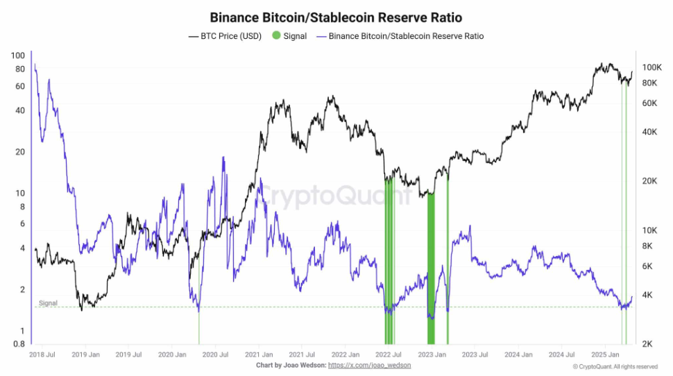 Bitcoin heading to 100k? ETF demand surges, exchange outflows jump & BTC outperforms even Gold in April - stable coin reserve ratio 28042025