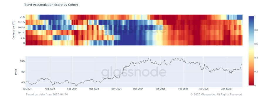 Bitcoin heading to 100k? ETF demand surges, exchange outflows jump & BTC outperforms even Gold in April - trend accumulation 28042025
