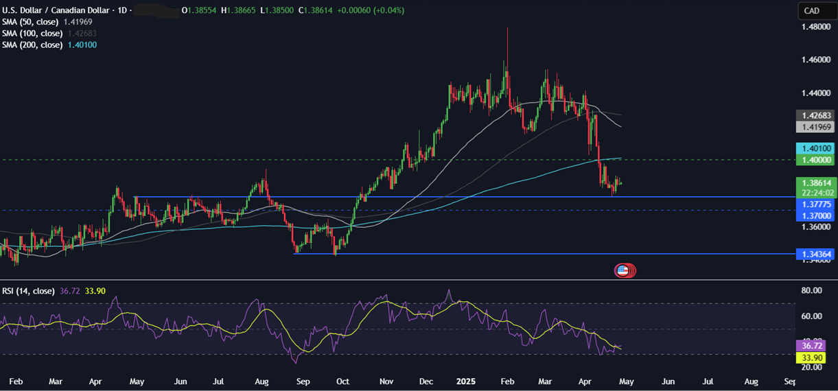Week Ahead: US GDP, Core PCE, NFP, Earnings, EZ & Aus. CPI - usdcad 28042025