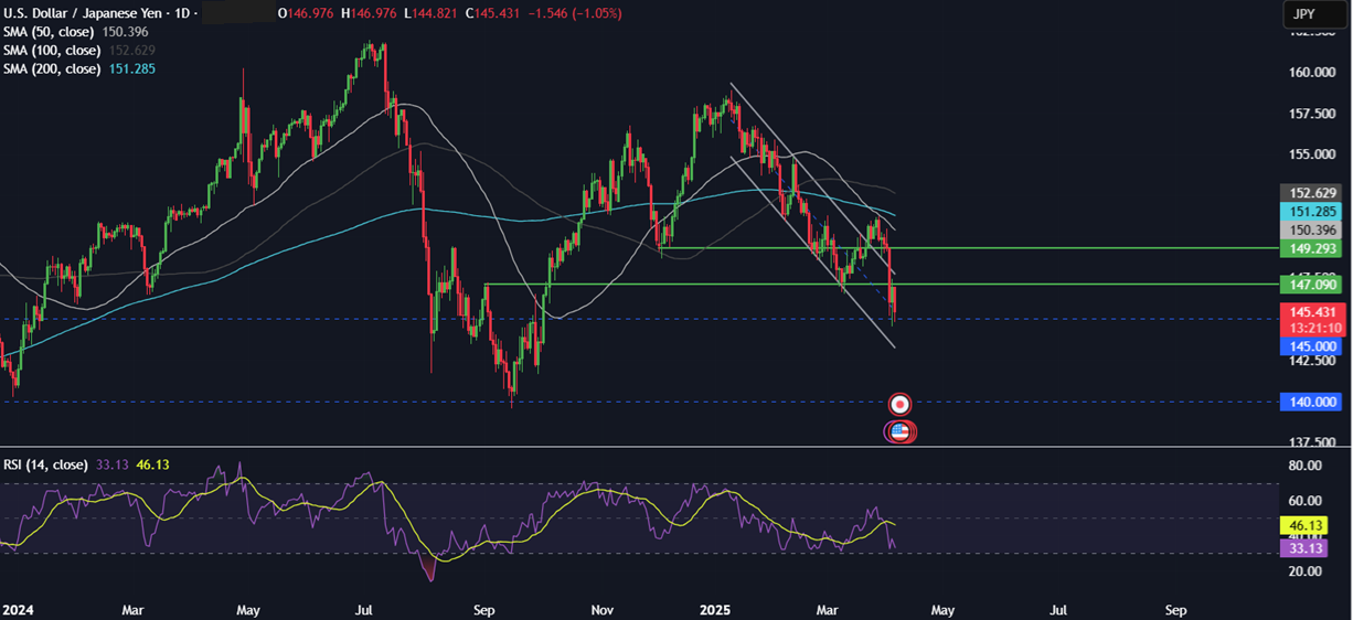 Week Ahead: Trump tariff fallout, US, China CPI, FOMC minutes, UK GDP Week Ahead: Trump tariff fallout, US, China CPI, FOMC minutes, UK GDP - usdjpy 07042025