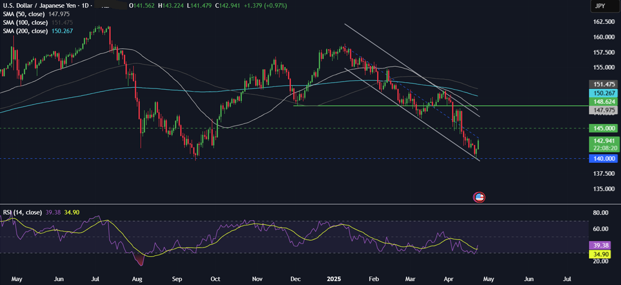 Week Ahead: Trump trade, PMIs, Tokyo CPI, UK retail sales & earnings Week Ahead: Trump trade, PMIs, Tokyo CPI, UK retail sales & earnings - usdjpy 23042025