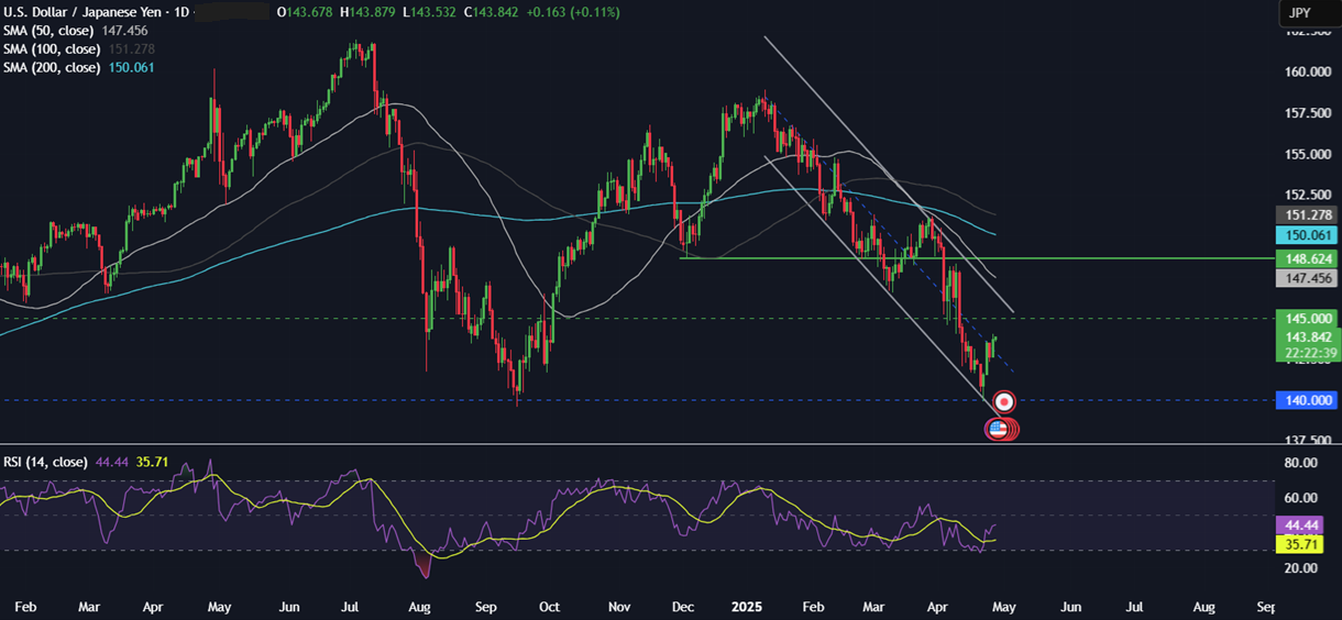 Week Ahead: US GDP, Core PCE, NFP, Earnings, EZ & Aus. CPI - usdjpy 28042025