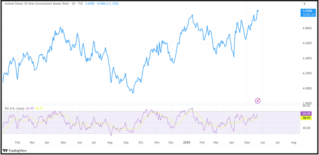 BTC rises towards record highs. What&rsquo;s driving the move? - 30YRTY 1024x497