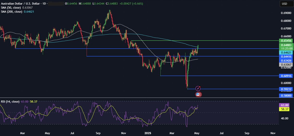 Week Ahead: Fed, BoE rate decision, US ISM services PMI, China services PMI & Canada jobs&nbsp; - AUDUSD