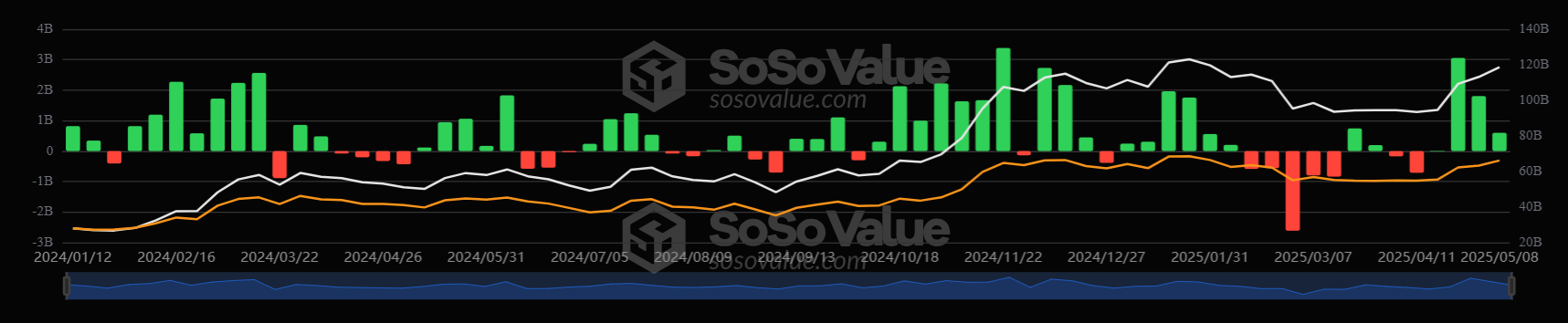 Bitcoin eyes record highs as US-China reduce tariffs, altcoins surge Bitcoin eyes record highs as US-China reduce tariffs, altcoins surge - BTC ETFS