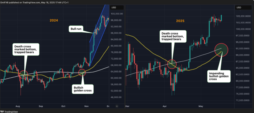 Bitcoin to ATHs? Moody&rsquo;s downgrades US credit rating & on-chain metrics point to history repeating itself. - BTC Golden cross