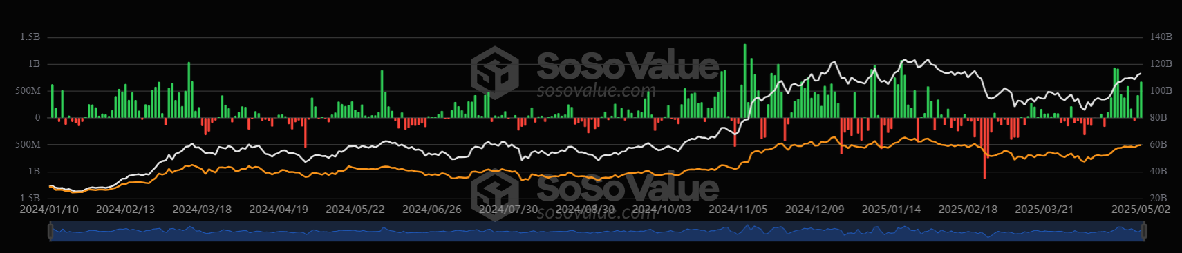 Bitcoin keeps 100k in focus ahead of the FOMC rate decision & ETH in focus ahead of the Pectra upgrade. Bitcoin keeps 100k in focus ahead of the FOMC rate decision & ETH in focus ahead of the Pectra upgrade. - BTCETF DAILY