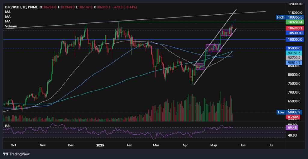 BTC rises towards record highs. What&rsquo;s driving the move? - BTCUSD 1 1 1024x530