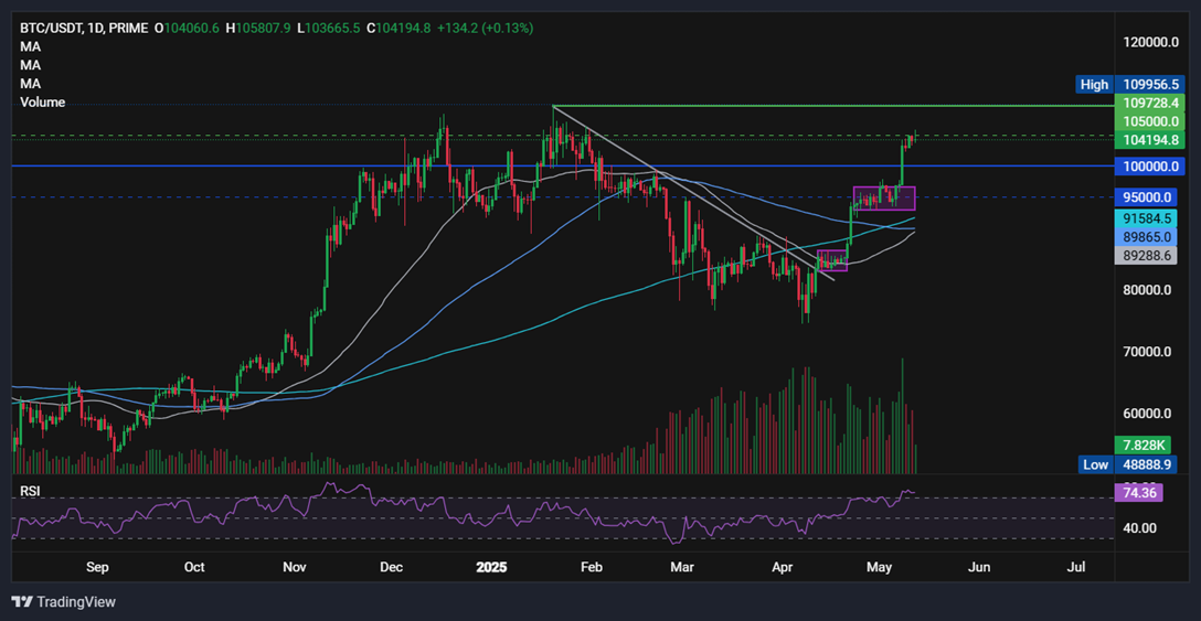 Bitcoin eyes record highs as US-China reduce tariffs, altcoins surge Bitcoin eyes record highs as US-China reduce tariffs, altcoins surge - BTCUSD 1