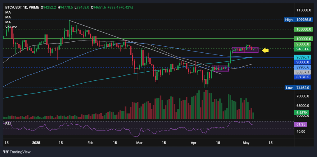 Bitcoin keeps 100k in focus ahead of the FOMC rate decision & ETH in focus ahead of the Pectra upgrade. Bitcoin keeps 100k in focus ahead of the FOMC rate decision & ETH in focus ahead of the Pectra upgrade. - BTCUSD
