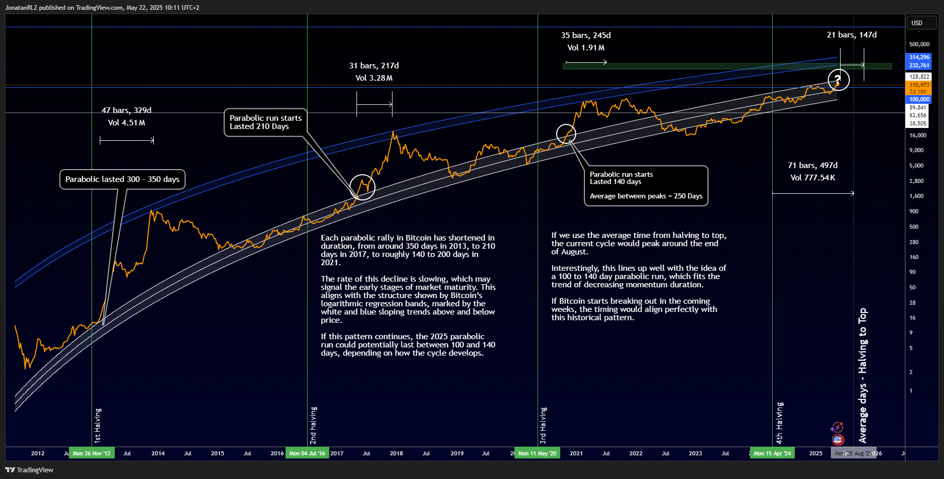 Bitcoin breaks into all-time highs, what&rsquo;s next? - BTCUSD 2025 05 22 10 11 27 fc95c