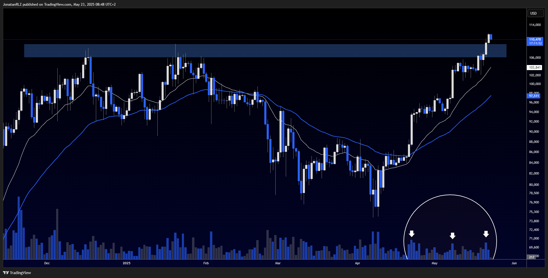 Is Bitcoin’s rally losing steam? Technical clues to monitor Is Bitcoin’s rally losing steam? Technical clues to monitor - BTCUSD 2025 05 23 08 48 09 0eefc