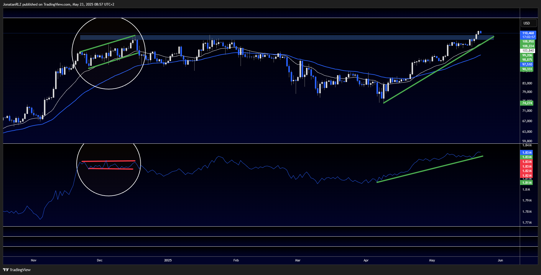 Is Bitcoin’s rally losing steam? Technical clues to monitor Is Bitcoin’s rally losing steam? Technical clues to monitor - BTCUSD 2025 05 23 08 57 04 afae7