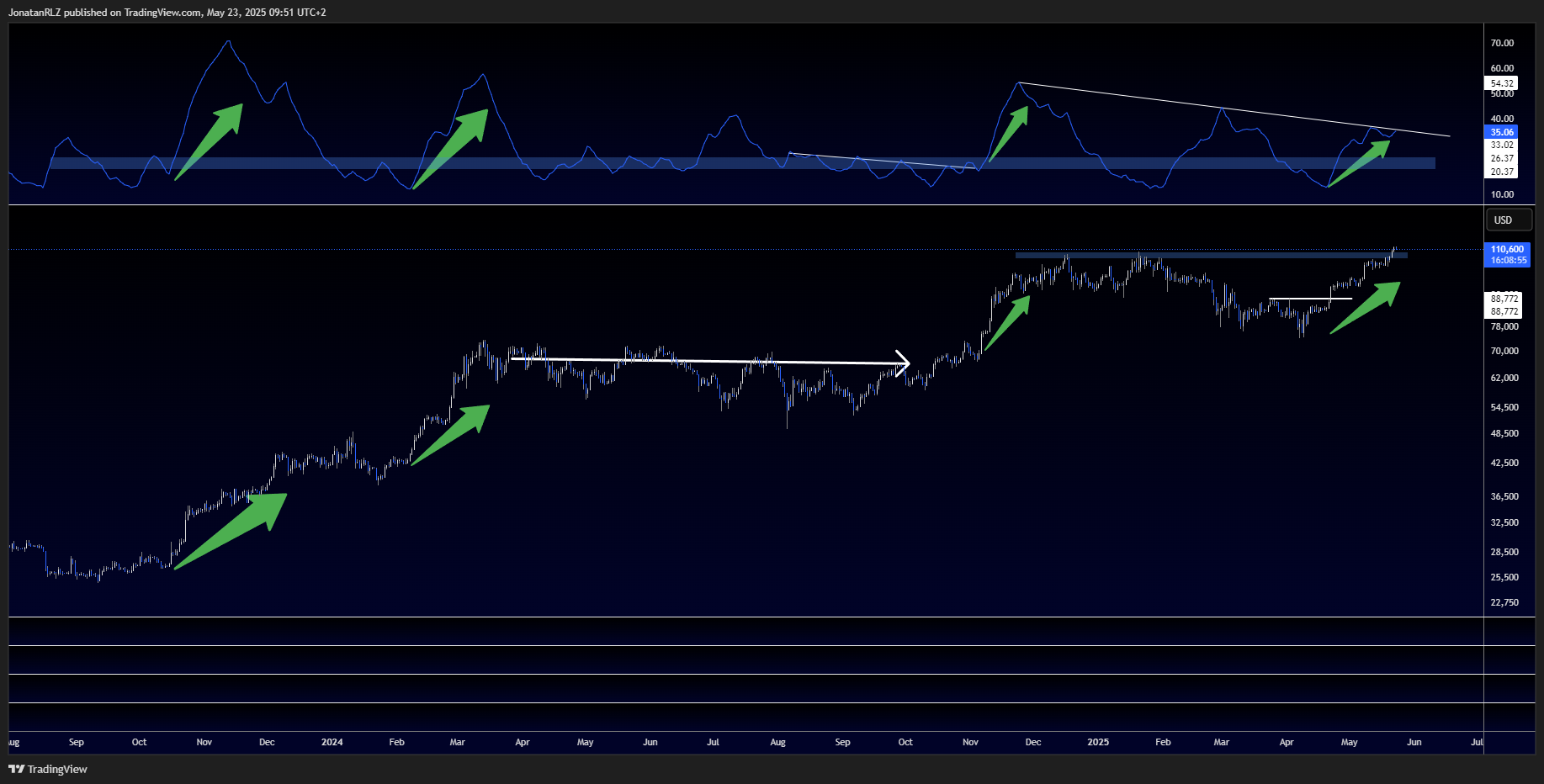 Is Bitcoin’s rally losing steam? Technical clues to monitor Is Bitcoin’s rally losing steam? Technical clues to monitor - BTCUSD 2025 05 23 09 51 05 5df29