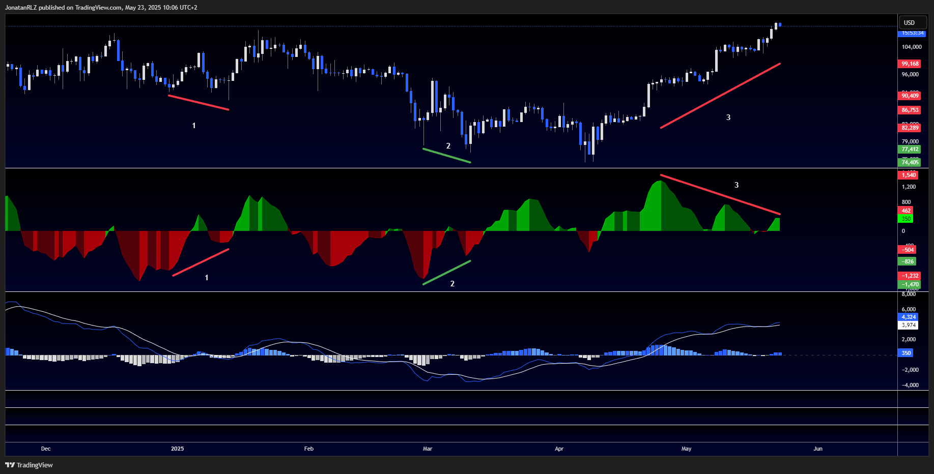 Is Bitcoin’s rally losing steam? Technical clues to monitor Is Bitcoin’s rally losing steam? Technical clues to monitor - BTCUSD 2025 05 23 10 06 26 f60c3