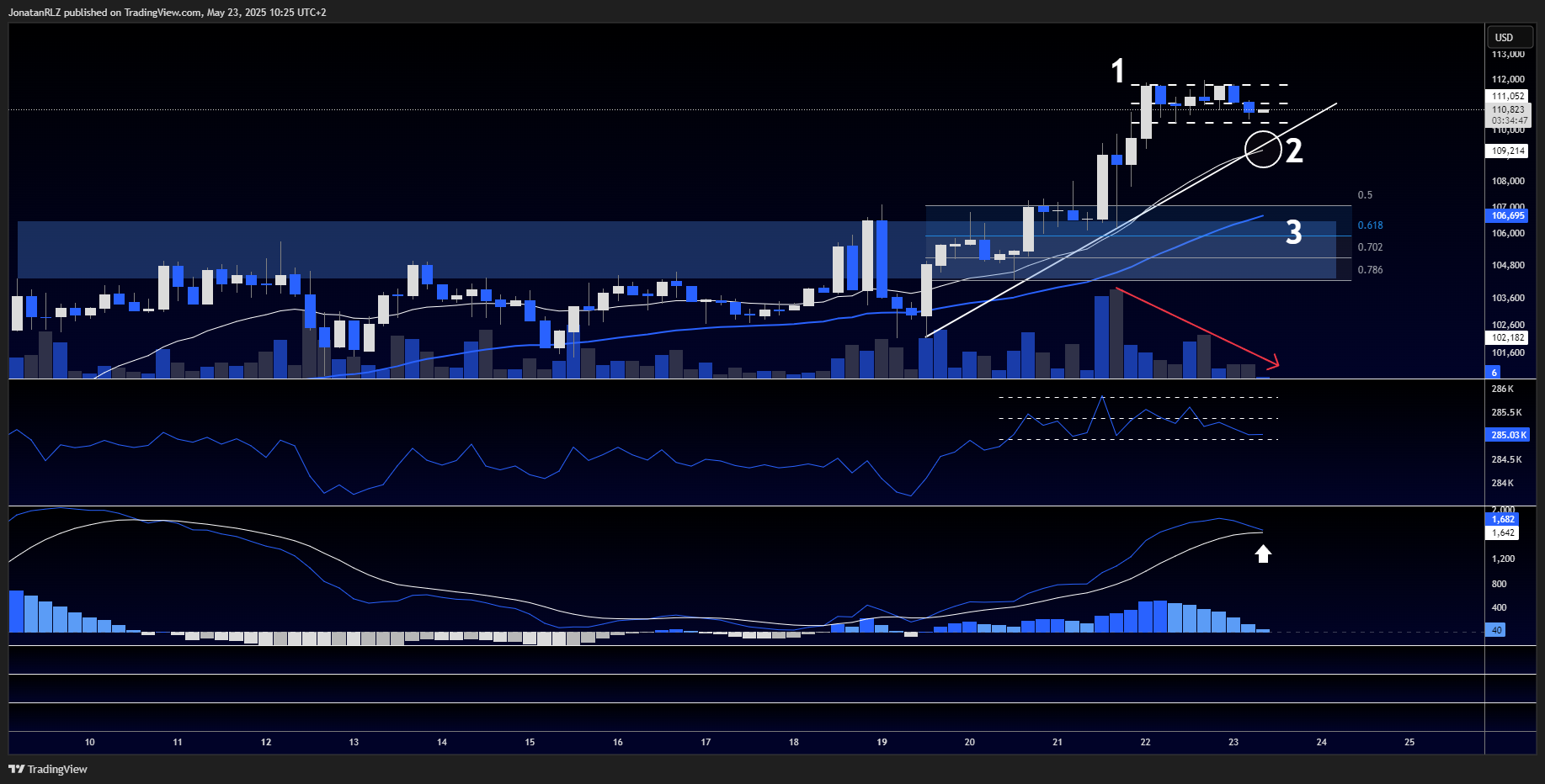 Is Bitcoin’s rally losing steam? Technical clues to monitor Is Bitcoin’s rally losing steam? Technical clues to monitor - BTCUSD 2025 05 23 10 25 14 65a5a